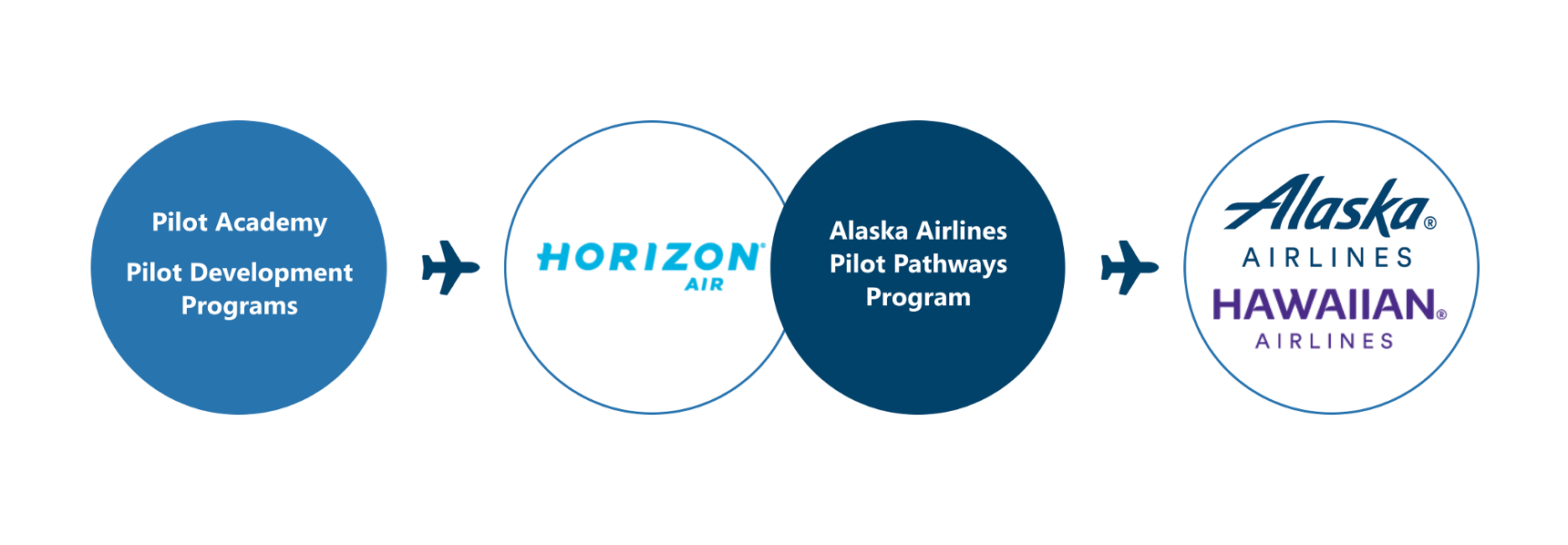 Pilot Academy, Pilot Dvelompent Programs, Horizon Air, Alaska Airlines, Pilot Pathways Program, Alaska Airlines
