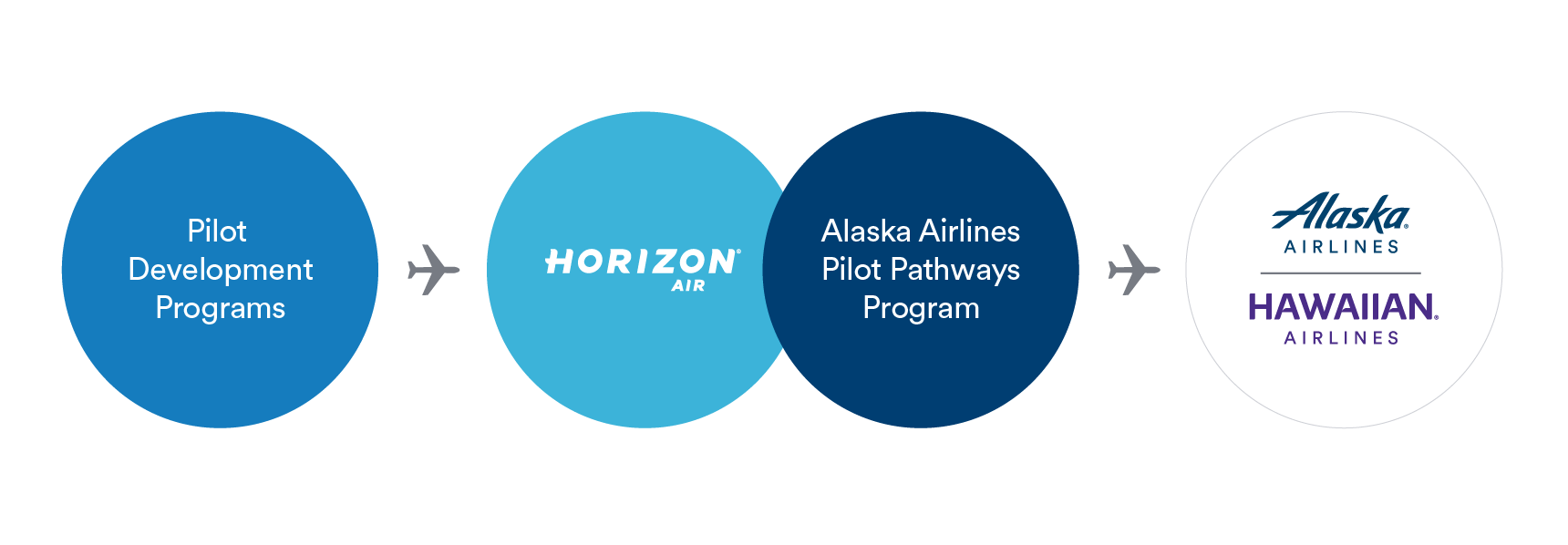 Pilot Development Programs, Horizon Air, Alaska Airlines, Pilot Pathways Program, Alaska Airlines