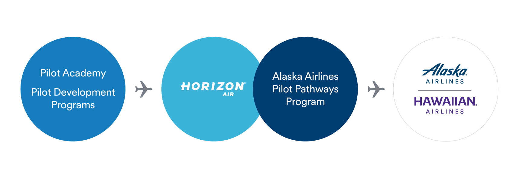 Pilot Academy, Pilot Dvelompent Programs, Horizon Air, Alaska Airlines, Pilot Pathways Program, Alaska Airlines