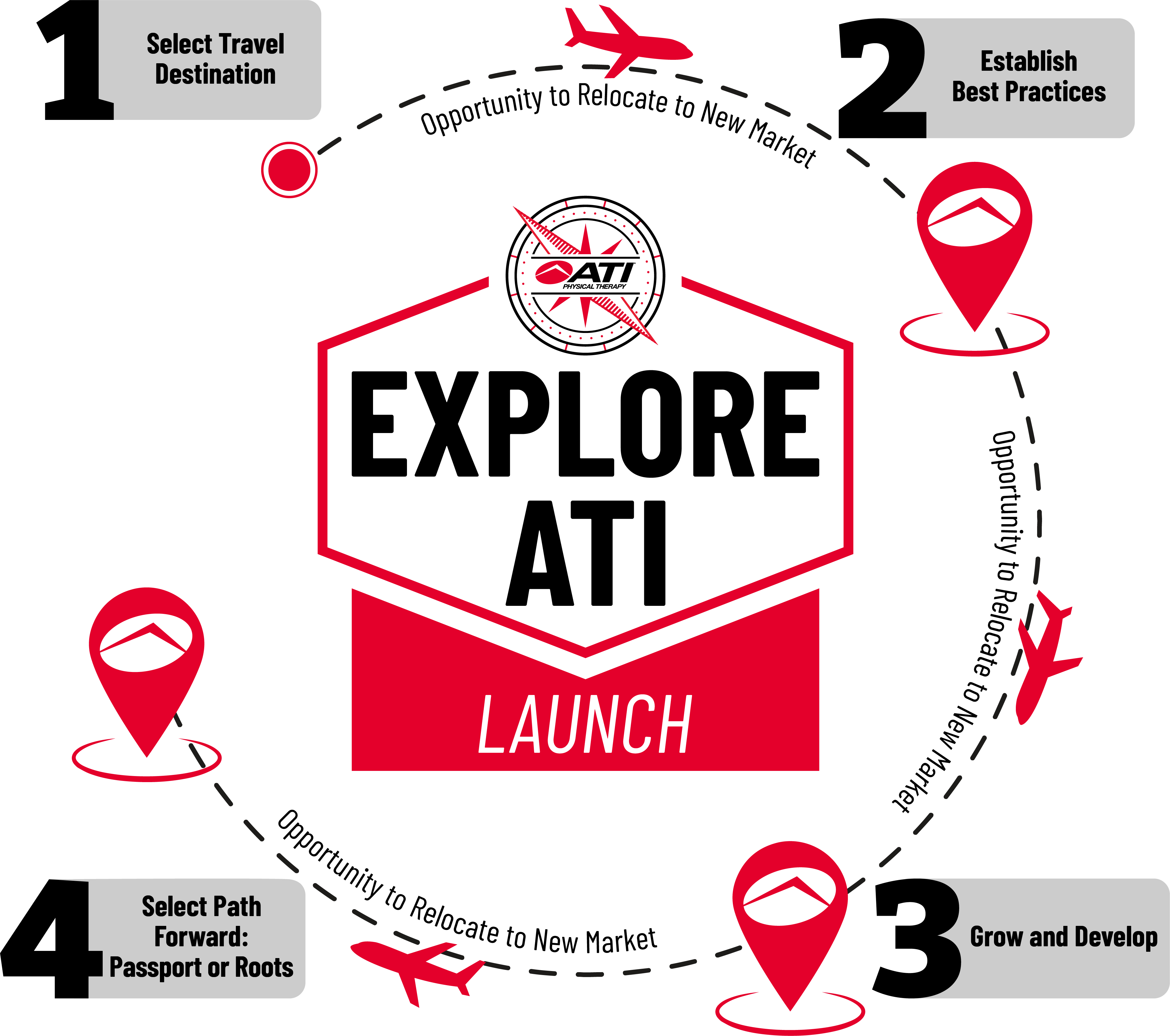 Infographic showing the steps to Explore ATI